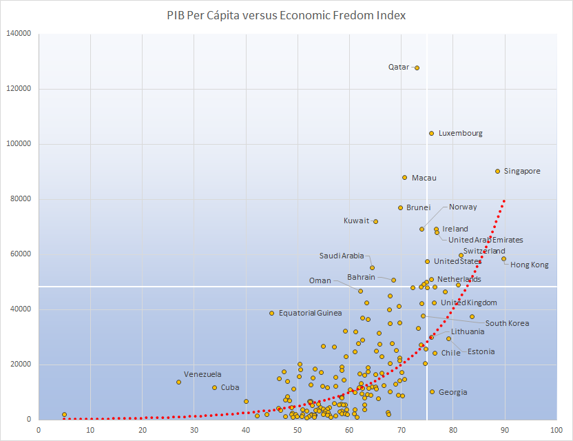 PIB per Capita vs. EFI